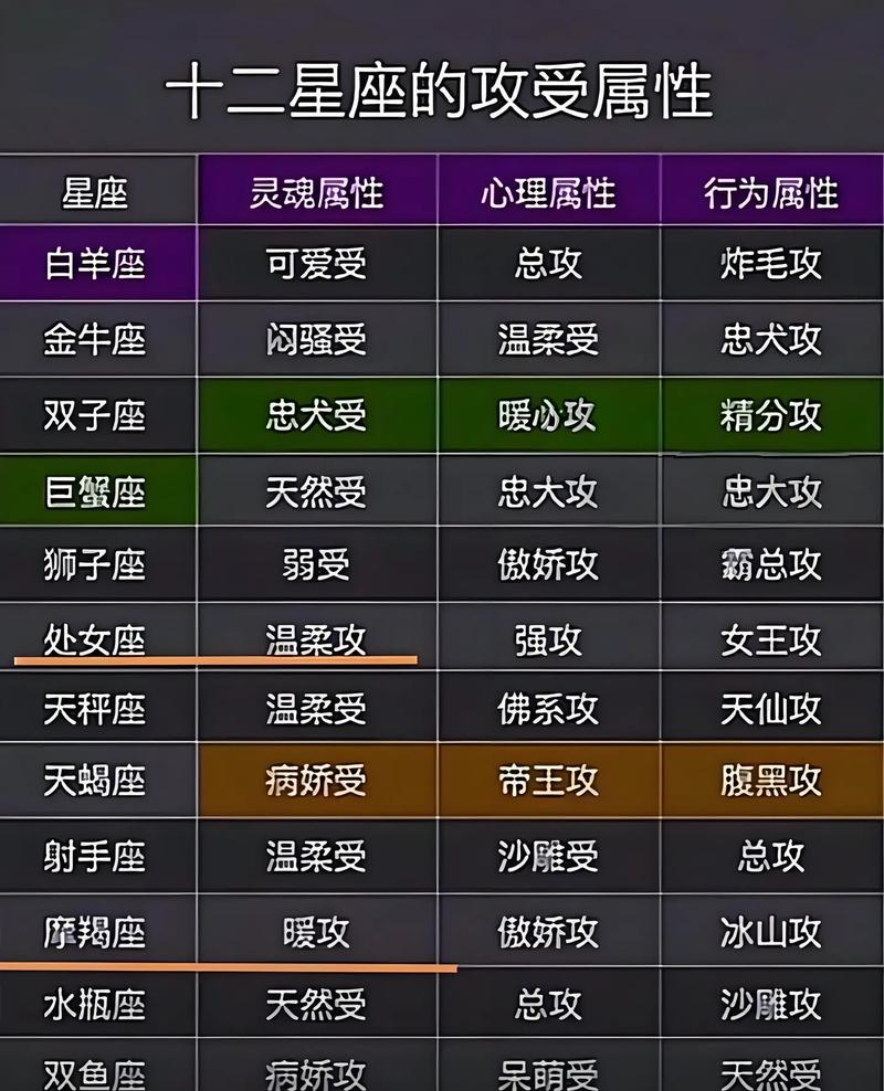 十二星座攻受属性排行榜中，哪个星座的攻受属性蕞突出？