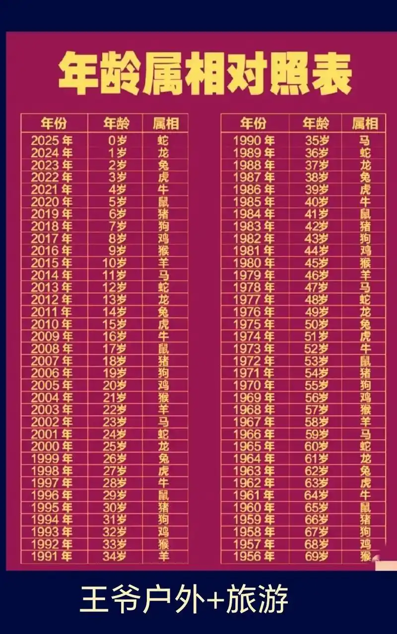 请问根据今年年龄推算，51岁的人属哪个生肖？