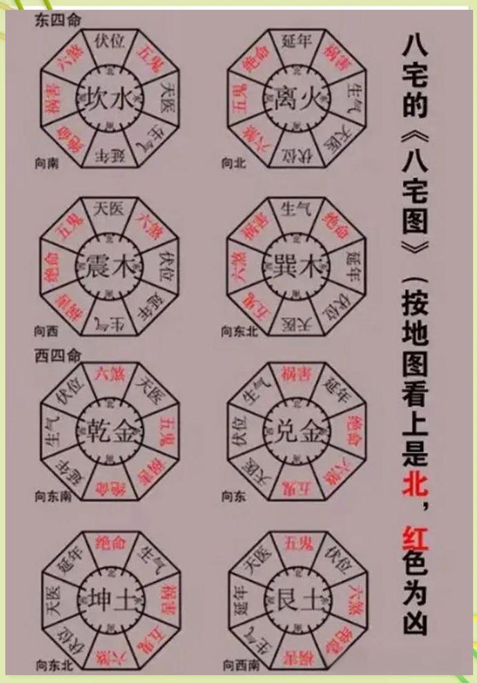 坤宅对哪个方位不利，是八宅风水中的祸害位吗？