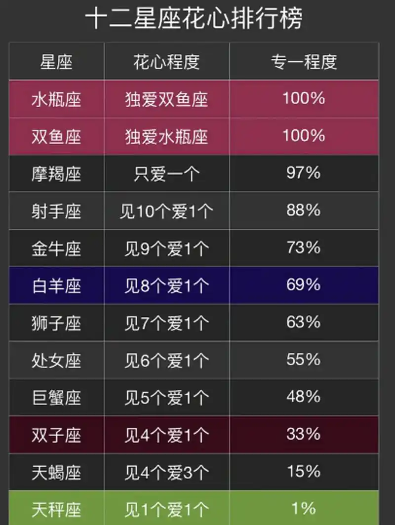 哪个星座在十二星座中花心程度最高？