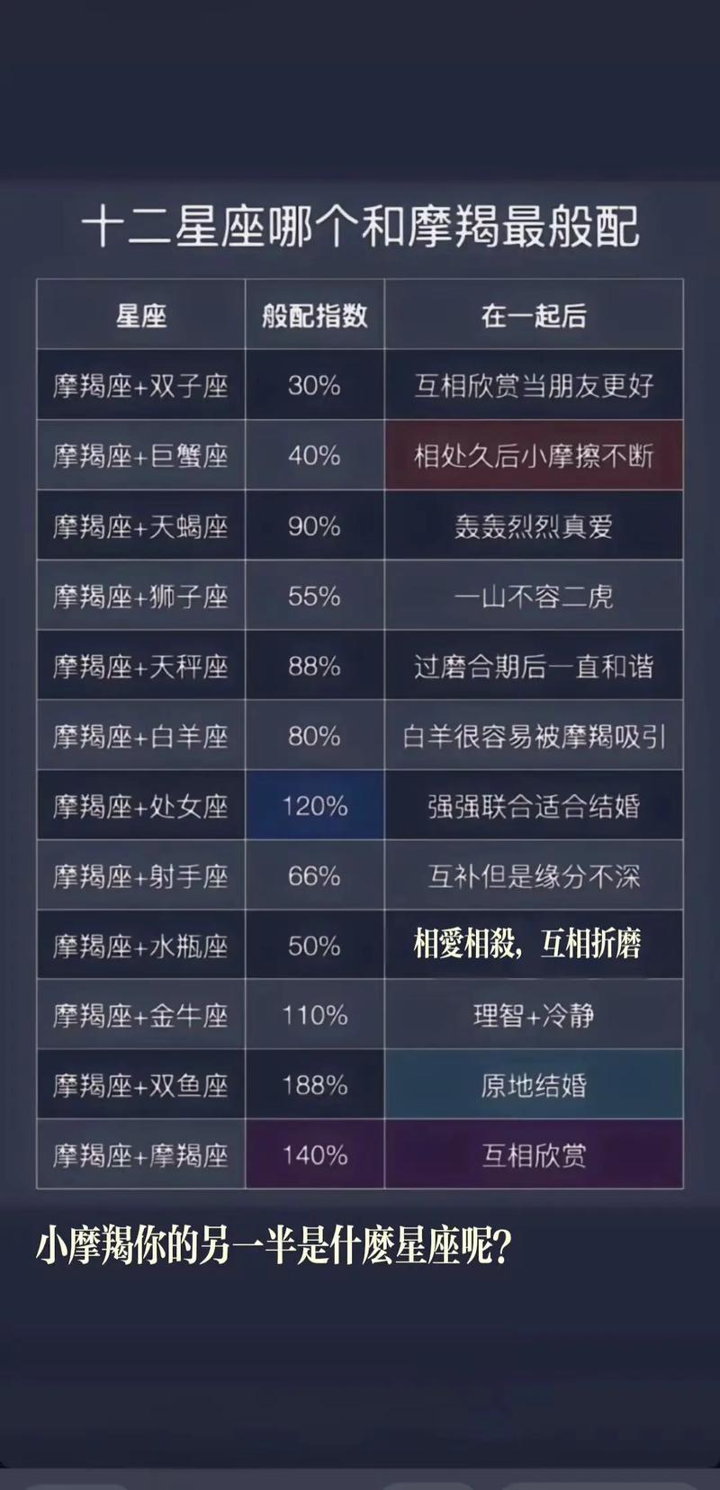 摩羯座和哪个星座最般配，12星座中谁和摩羯座最匹配？