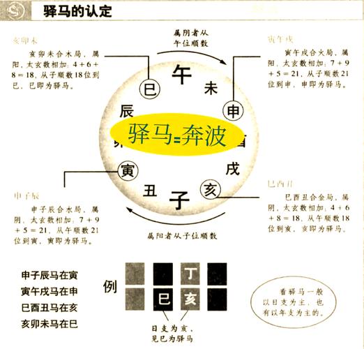 如何准确查找驿马星？什么是命带驿马？