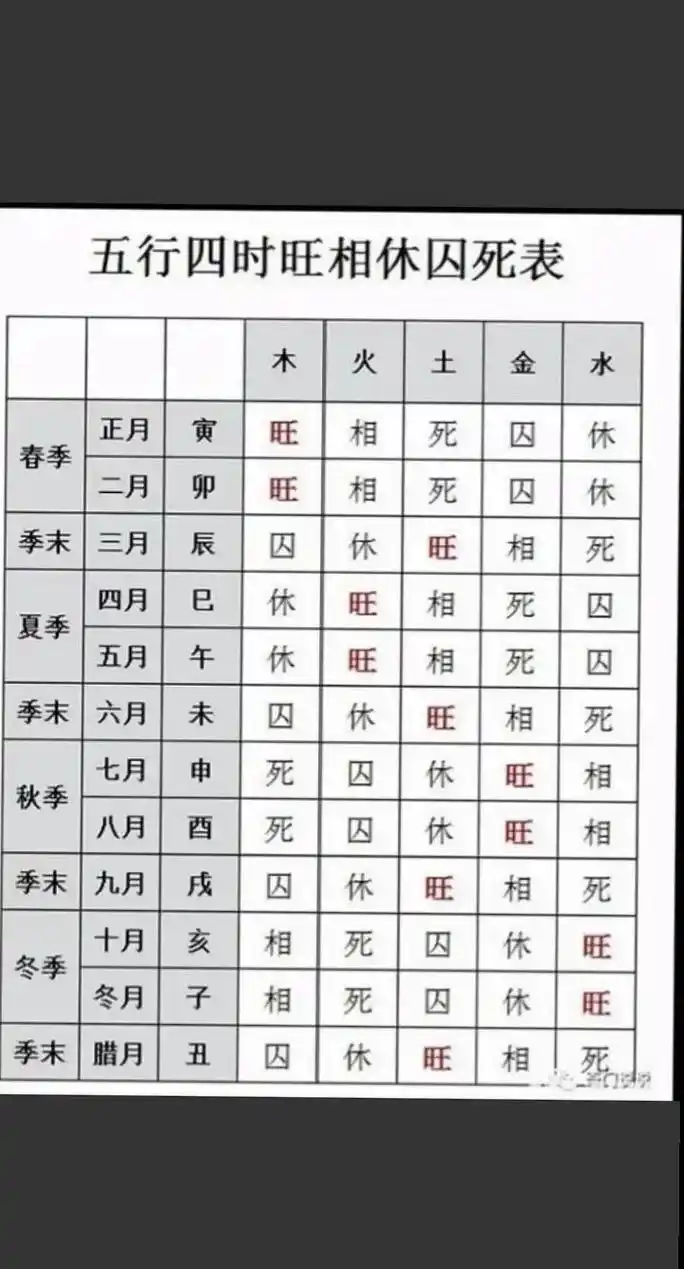 五行旺相休囚死规律在四季中如何对应？
