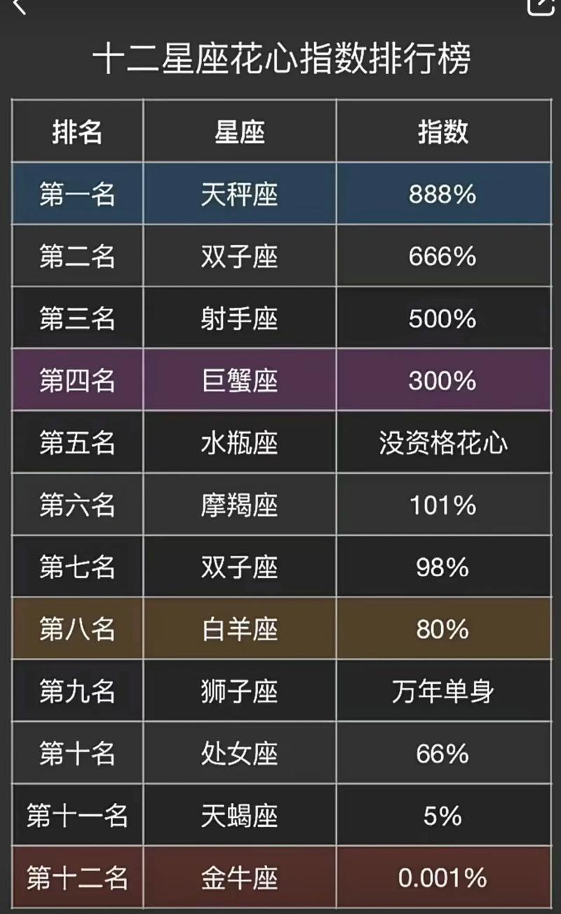 哪个星座的花心指数蕞高？十二星座花心指数排行揭晓！