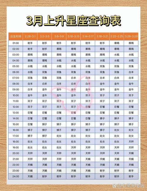 阳历4月3日出生的男生属于哪个星座？