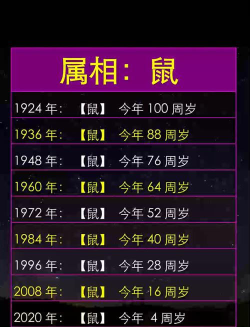 2022年属鼠的人今年多少岁了？