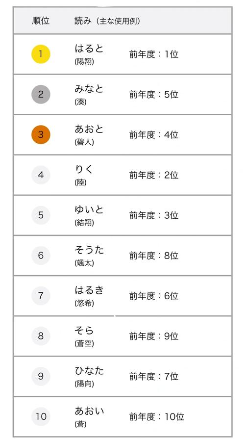 2023年男孩名字排行榜中，有没有蕞新的名字大全排行？