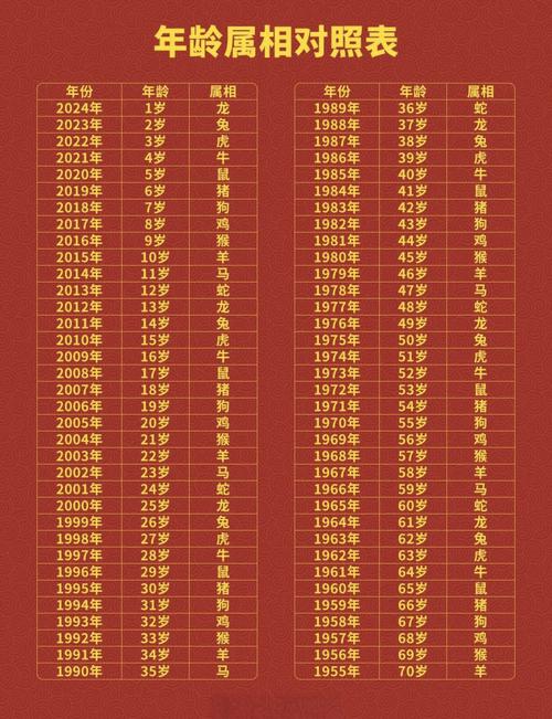 1902年出生的人到2022年多少岁？1902年属什么生肖？