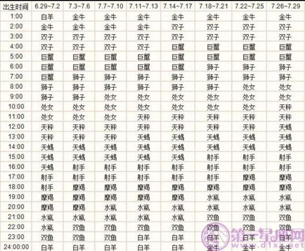 上升星座对应的下降星座是哪个？请解释上升星座和下降星座的含义。