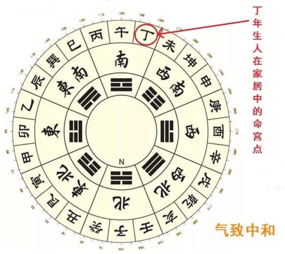 风水学中丁位具体代表什么含义？