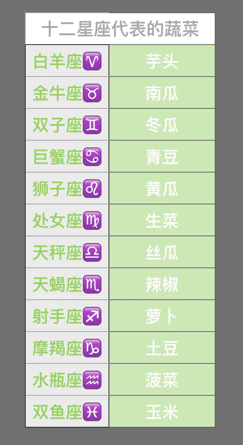 十二星座中，我是哪个星座对应的菜呢？