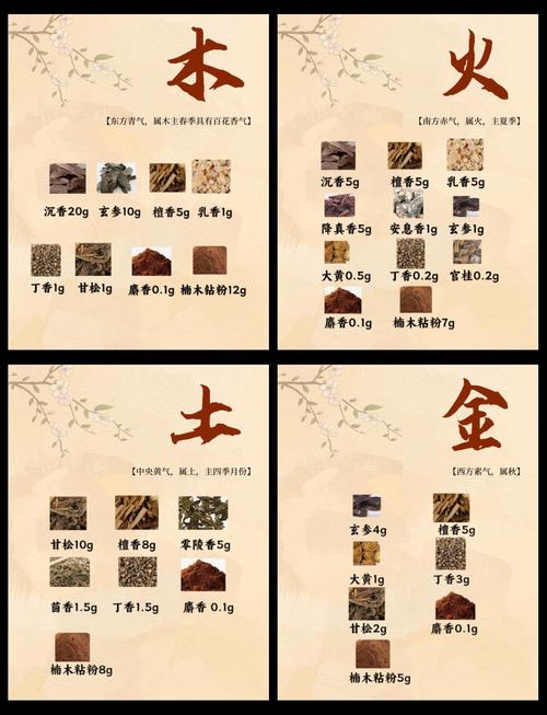 香料的五行属性分别属于什么？