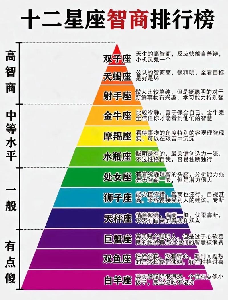 十二星座智商排行榜上，究竟哪个星座的智商排名第一呢？