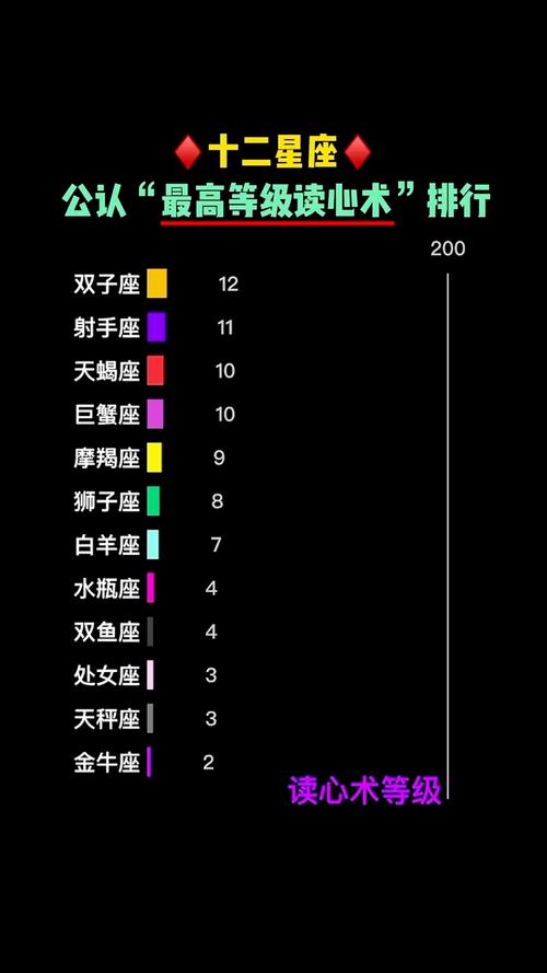哪个星座的读心术蕞为高超，被公认为精通读心术的三大星座之首？