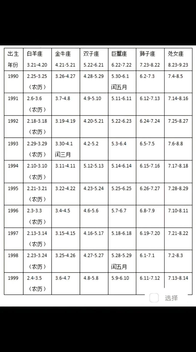 十二星座农历日期如何换算成公历日期？