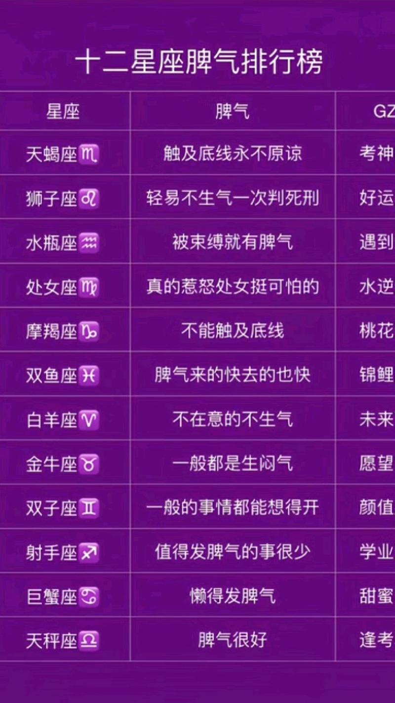 哪些星座的脾气特别差，在十二星座中排名靠前？