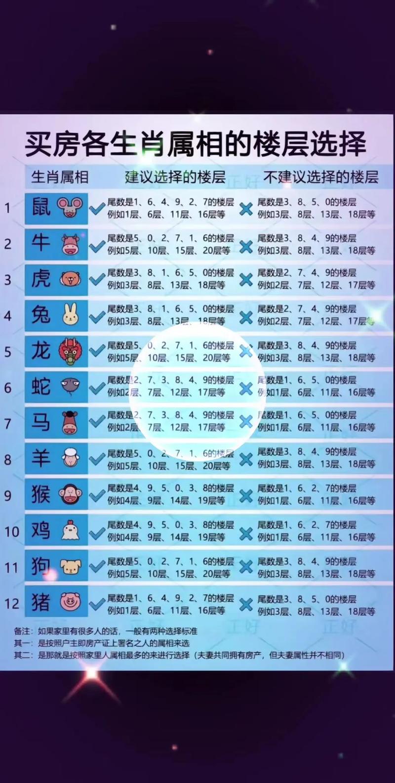 不同属相的楼层分别对应哪个属相？