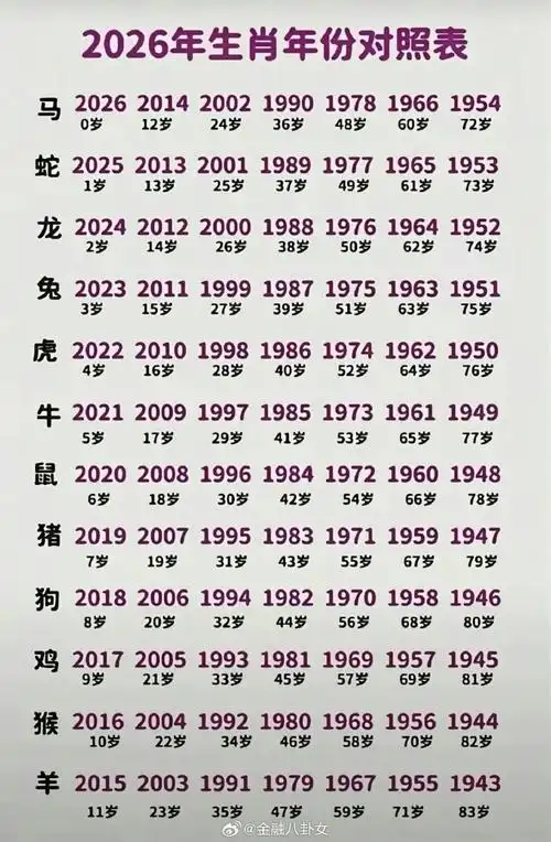 今年十二生肖的年份顺序是怎样的？