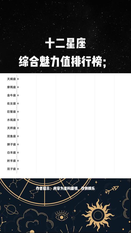 哪个星座在十二星座中魅力指数最高？