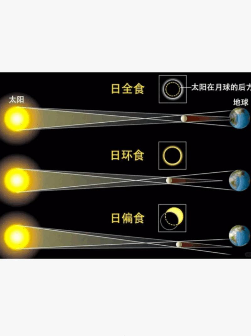 日食和月食分别发生在农历的哪个月份和哪一天？
