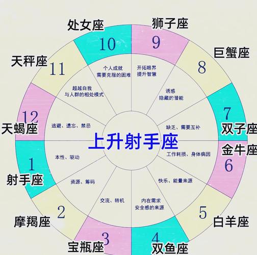 双鱼座的上升星座是射手座吗？
