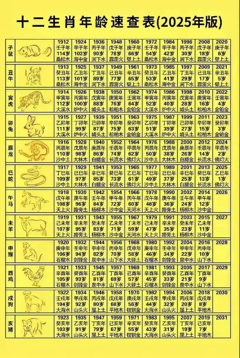 2022年属鼠的人今年多少岁了？