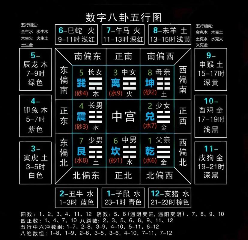 先天八卦与五行之间，八卦方位如何对应五行的具体数字关系？