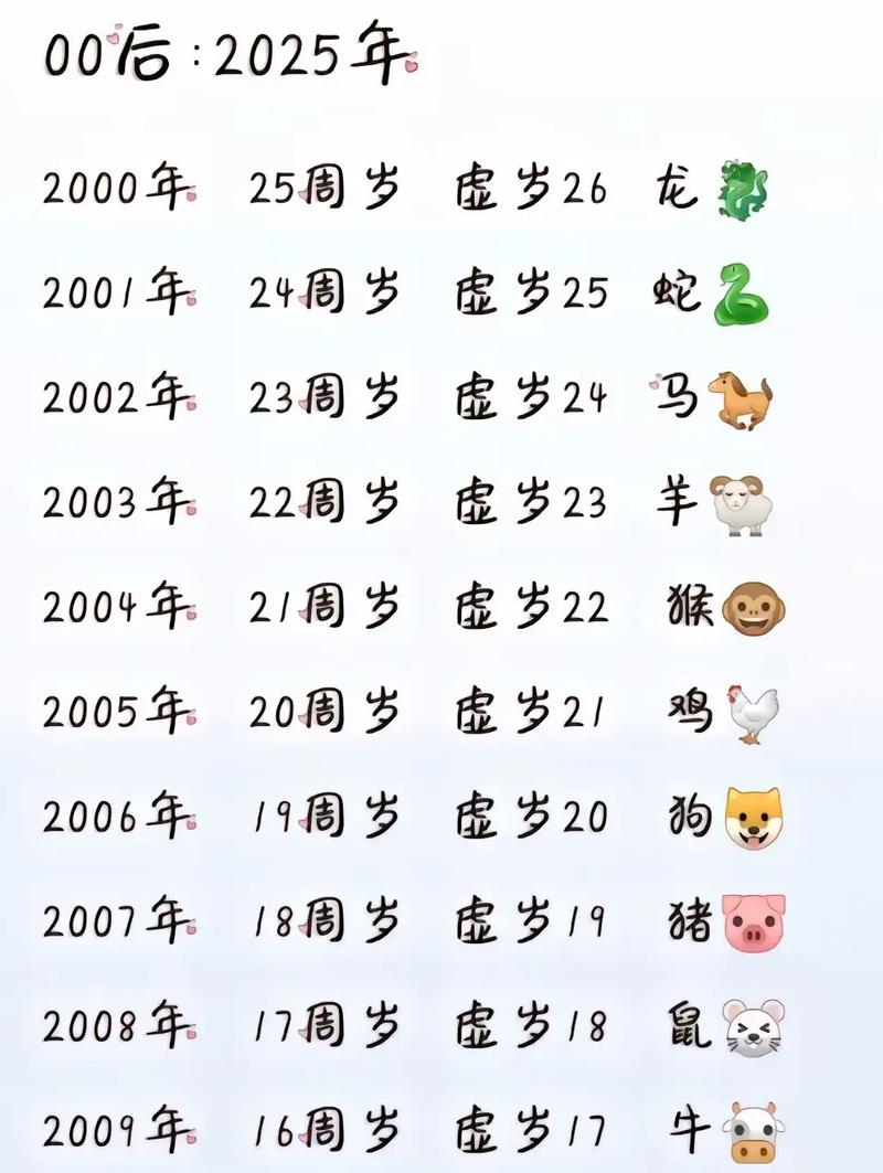 1992年出生的人2022年属什么生肖，现在多少岁了？