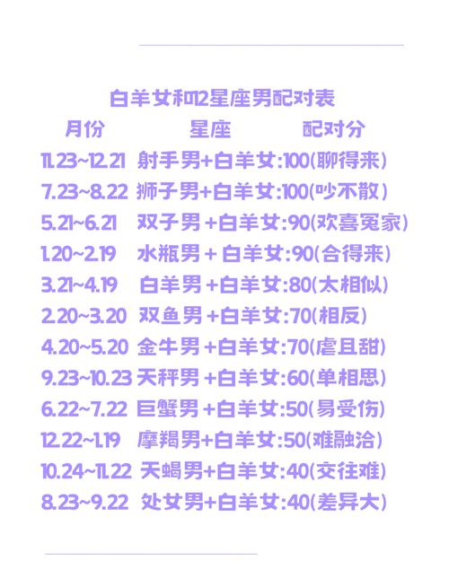 白羊女最适合和哪个星座男生相匹配？