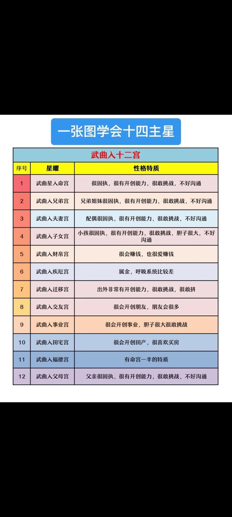 紫微斗数中十四主星各自有哪些独特的性格特点呢？