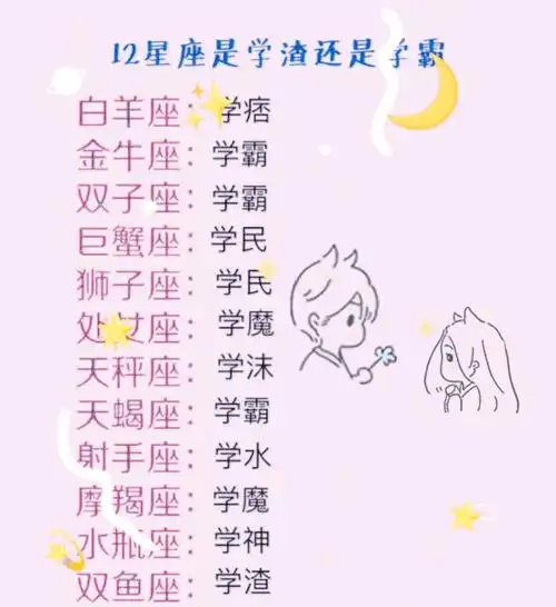 哪个十二星座的学霸能力最强？排名第一名的是哪个星座？