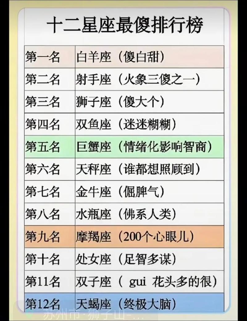 哪些星座的男生被认为是闷骚且在星座排行中排名最傻？