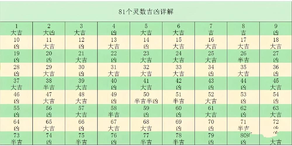 1到81数字吉凶分别是什么？
