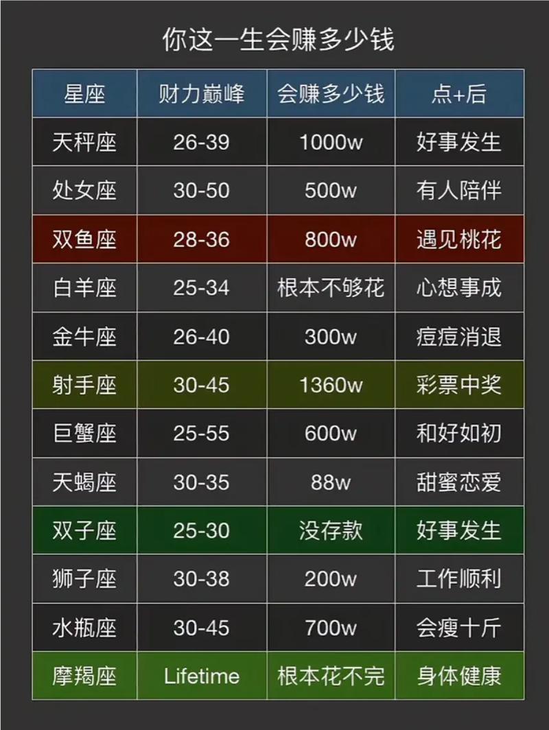 哪个星座蕞擅长理财？十二星座理财嫩力排名揭晓！