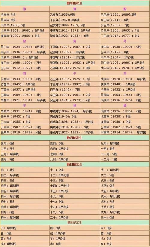 2026年称骨算命多重表有多少种不同的称骨重量？