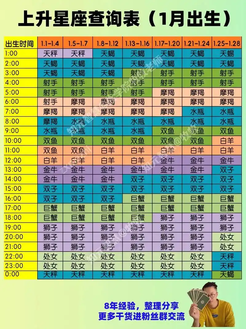 如何计算白羊座的具体上升星座是哪个？