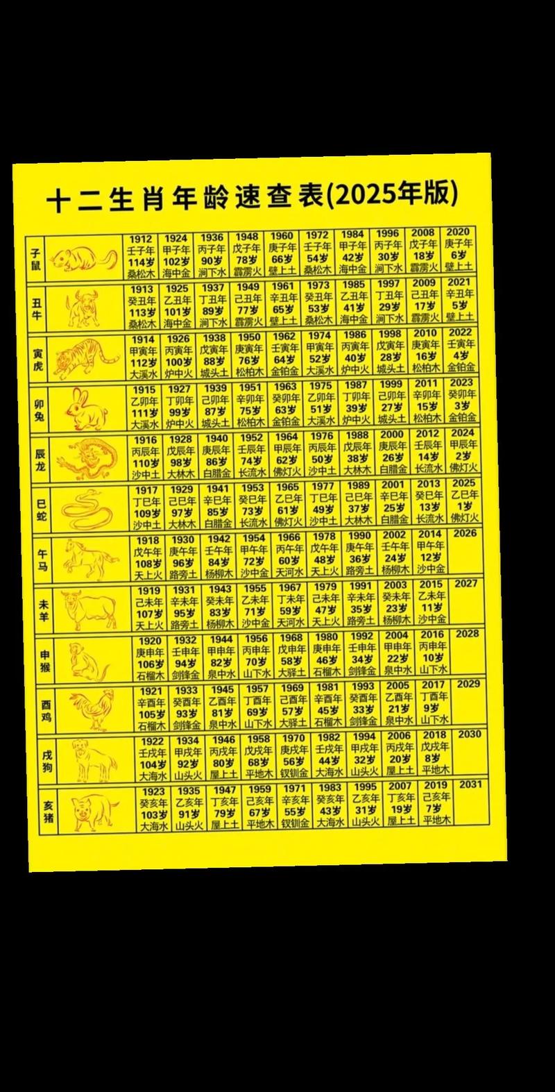 如何根据出生年份快速查询十二生肖顺序及年龄？
