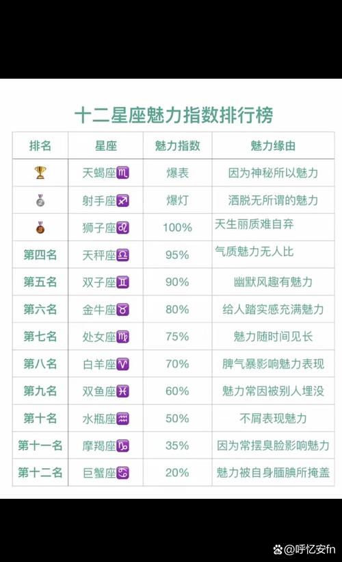 哪个星座在十二星座中魅力指数最高？