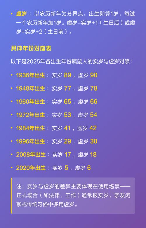 属鼠的人今年多大岁数？他们分别在哪年出生？