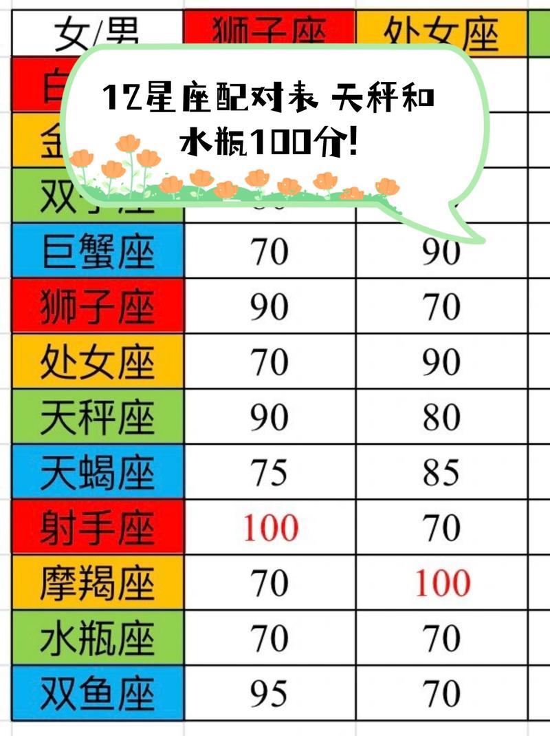 哪个星座配对分数最高？