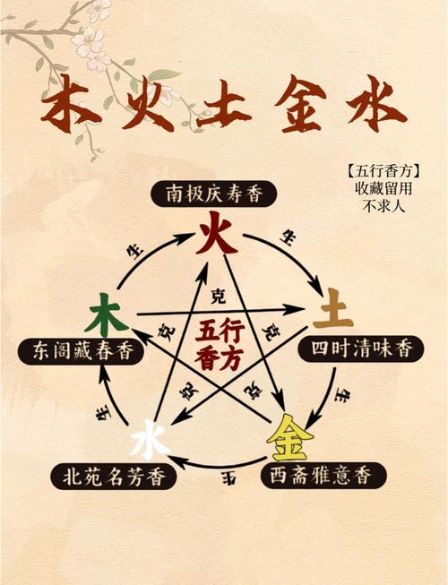 香料的五行属性分别属于什么？