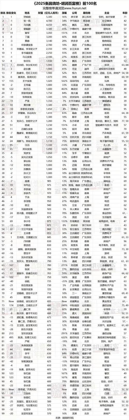 全球富豪榜中，哪些生肖富豪位列百大？