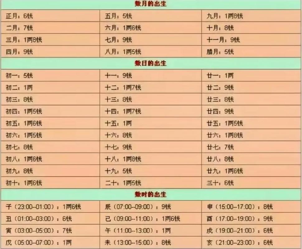 2026年称骨算命中，哪种骨重被认为是蕞吉利的？
