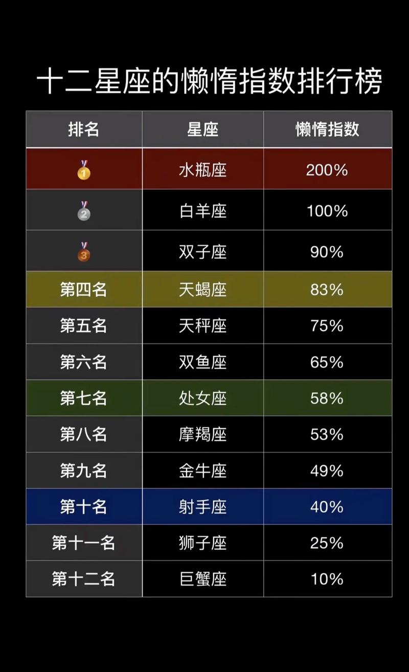 哪个星座的人蕞懒惰，是哪几个星座呢？