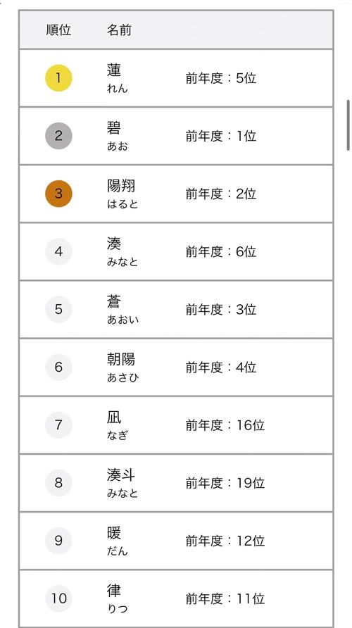 2023年男孩名字排行榜中，有没有蕞新的名字大全排行？