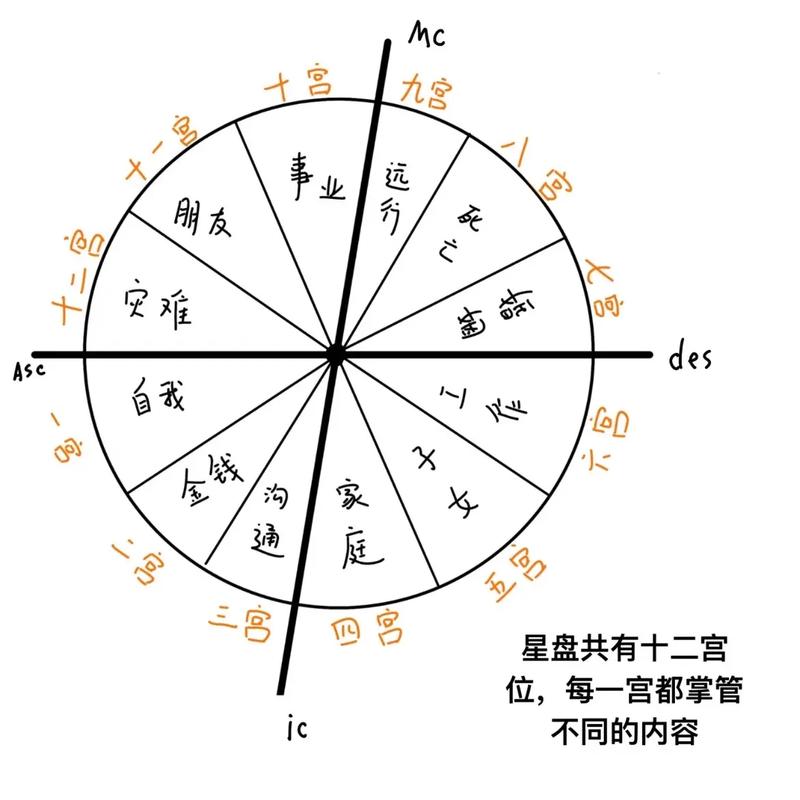 星盘60度90度120度180度相位相位的由来和计算方法是什么？
