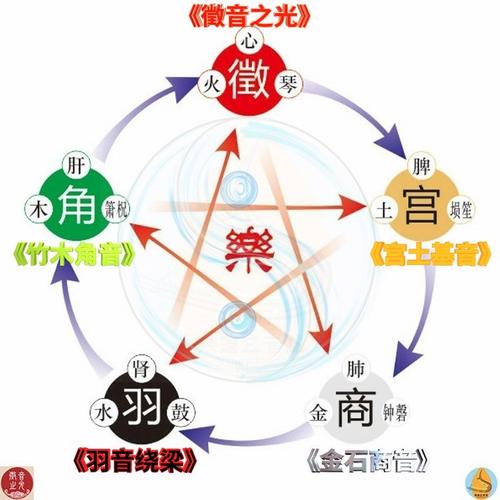 宫商角徵羽如何对应五行中的金木水火土？