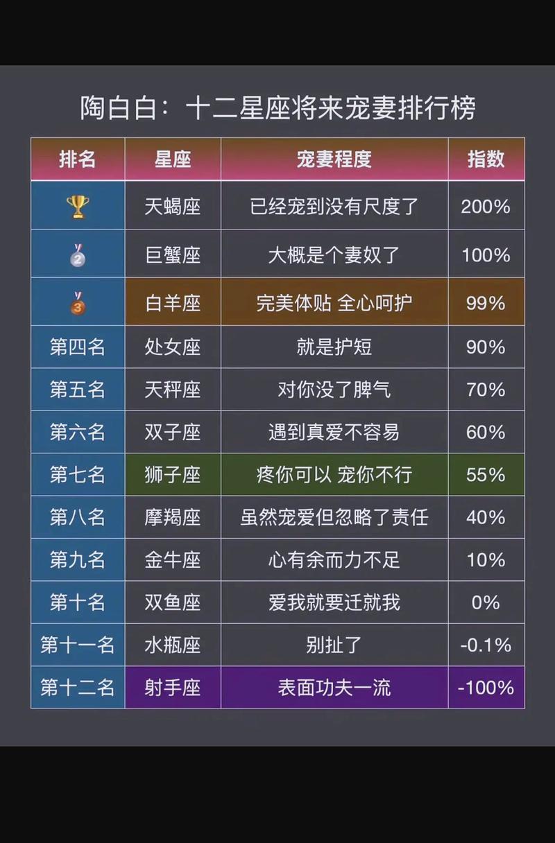 哪些星座在十二星座中最宠爱自己的老公？