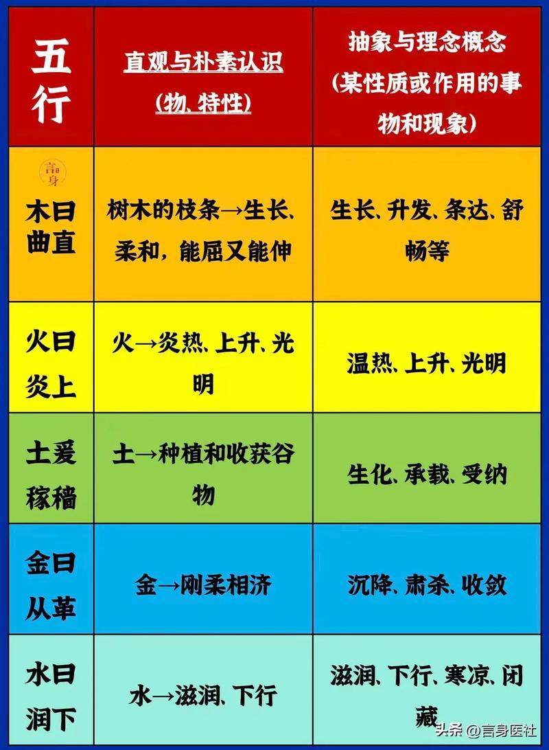 生物的五行属性具体对应哪些生物种类？