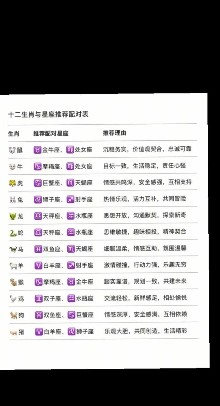 十二星座中，哪些星座对应着各自的生肖？
